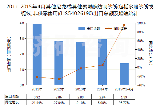 2011-2015年4月其他尼龍或其他聚酰胺紡制紗線(包括多股紗線或纜線,非供零售用)(HS54026190)出口總額及增速統(tǒng)計